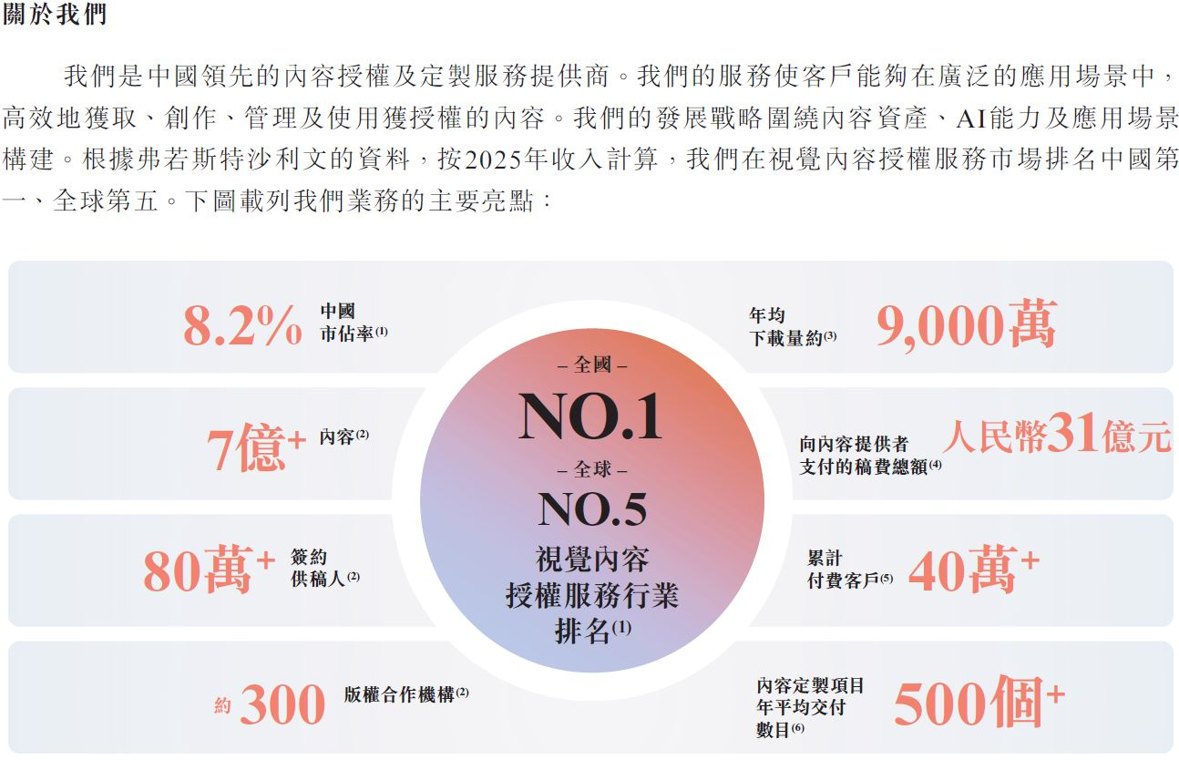 视觉中国递表港交所：2025年核心内容授权业务收入下滑14%，超13亿元商誉与逾5000万元赎回负债双重施压
