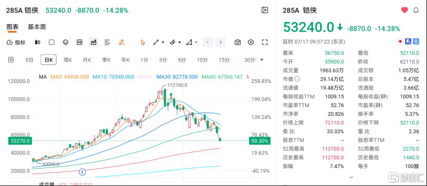 惨烈！存储芯片大厂，一月不到，股价腰斩！