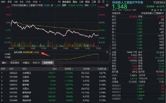 “去杠杆”凶猛，存储一哥跌停，科技牛还在吗资金逢低大举加码光模块，高“光”159363暴力吸金 3.4亿份
